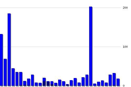 �������� ������� �� RSS ������, �����: 1092
