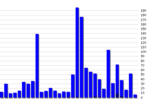 �������� ������� �� RSS ������, �����: 1402