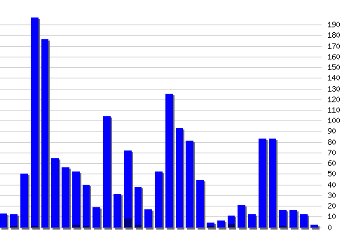 �������� ������� �� RSS ������, �����: 1623