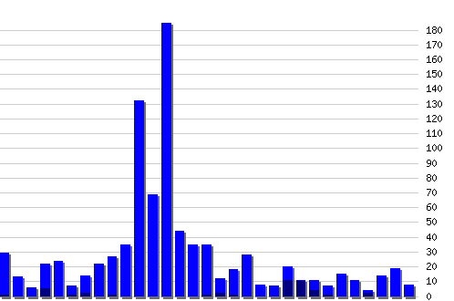 �������� ������� �� RSS ������, �����: 934