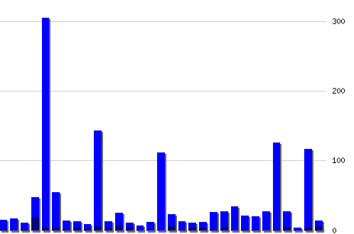 �������� ������� �� RSS ������, �����: 1418