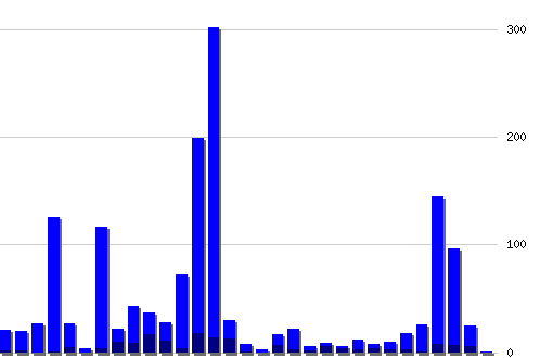 �������� ������� �� RSS ������, �����: 1656