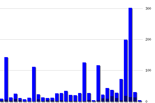 �������� ������� �� RSS ������, �����: 1715