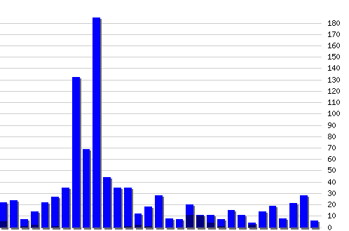 �������� ������� �� RSS ������, �����: 940