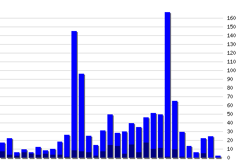 �������� ������� �� RSS ������, �����: 1272