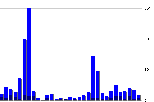 �������� ������� �� RSS ������, �����: 1612