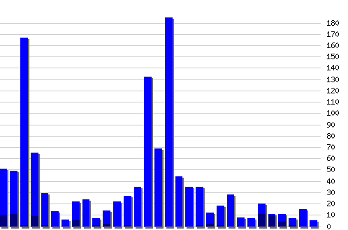 �������� ������� �� RSS ������, �����: 1244