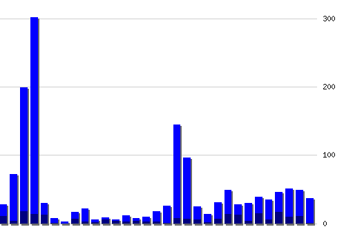 �������� ������� �� RSS ������, �����: 1670