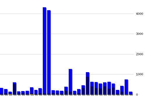 ������ ������������ [web], �����: 25527