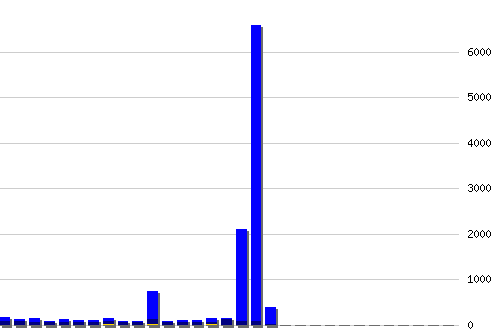 График посещаемости [web], хитов: 12712