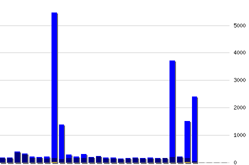 График посещаемости [web], хитов: 23408