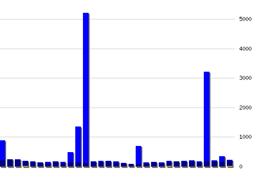 График посещаемости [web], хитов: 20565